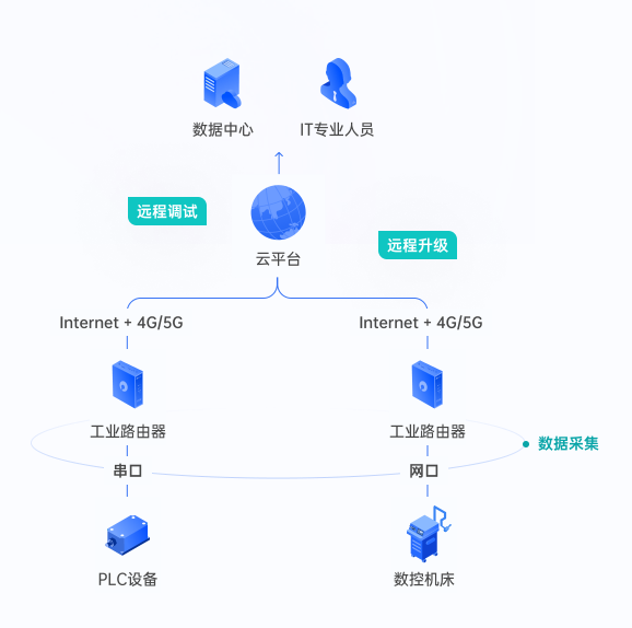 互联网数据连接方案怎么开发?数据接口对接流程 第2张 互联网数据连接方案怎么开发?数据接口对接流程 第2张
