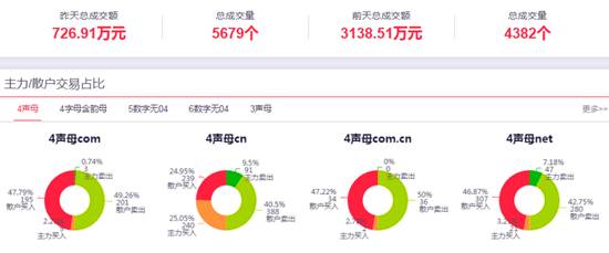 在众多域名交易网站中,究竟哪个平台卖货速度最快,值得信赖? 第2张 在众多域名交易网站中,究竟哪个平台卖货速度最快,值得信赖? 第2张