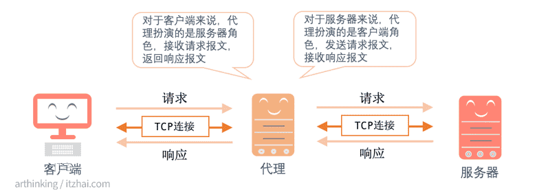 代理服务器的作用和原理是什么?揭秘其工作方式和应用场景? 第2张 代理服务器的作用和原理是什么?揭秘其工作方式和应用场景? 第2张