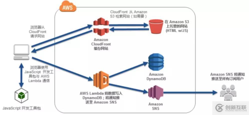 AWS虚拟主机建站能力如何?适合哪些类型网站? 第3张 AWS虚拟主机建站能力如何?适合哪些类型网站? 第3张