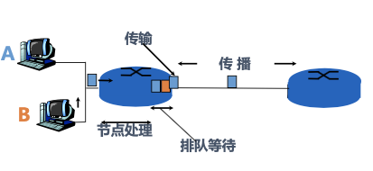 分组交换存储转发时延,究竟对网络性能影响有多大? 第2张 分组交换存储转发时延,究竟对网络性能影响有多大? 第2张