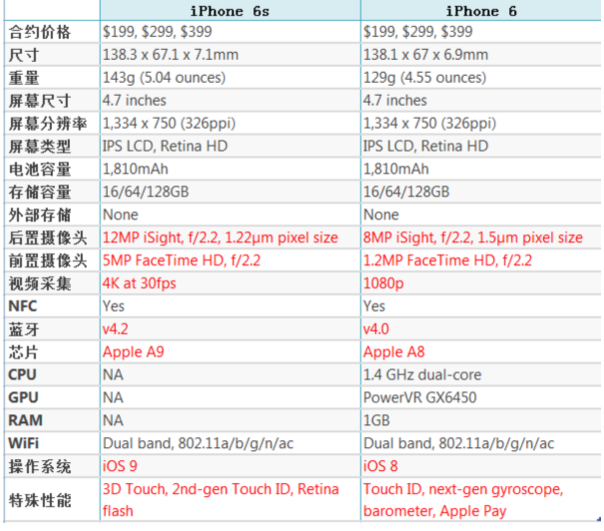 苹果6和6s配置区别大吗,iPhone6s和6哪个配置好 第2张 苹果6和6s配置区别大吗,iPhone6s和6哪个配置好 第2张