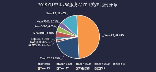 x86服务器平台,为何成为全球主流,未来发展有哪些挑战? 第2张 x86服务器平台,为何成为全球主流,未来发展有哪些挑战? 第2张