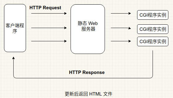如何在服务器调用HTML文件