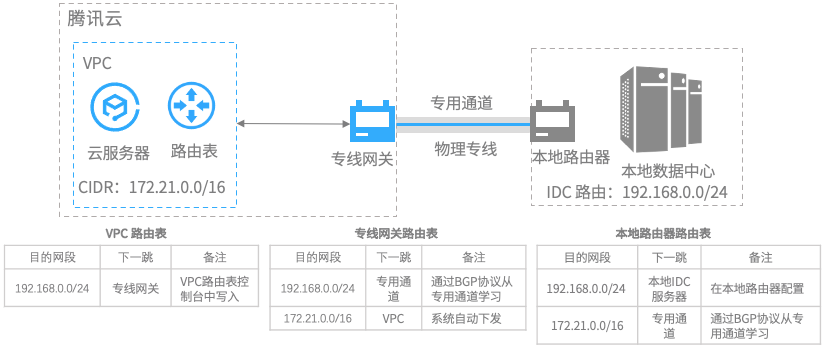 专线配置指南,专线配置 第2张 专线配置指南,专线配置 第2张