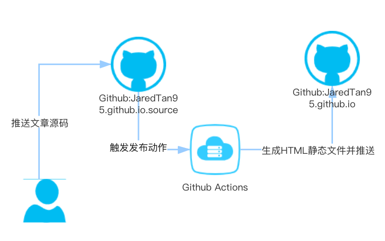 GitPage搭建个人网站时,有哪些关键步骤和注意事项易被忽视? 第1张 GitPage搭建个人网站时,有哪些关键步骤和注意事项易被忽视? 第1张