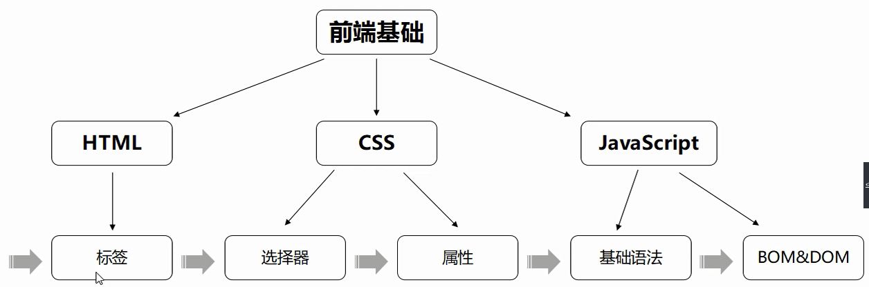 前端三剑客如何运作?