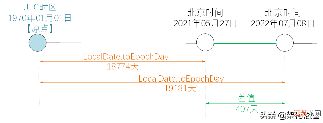 Java日期差计算方法，或更精准的15字版本，，Java计算日期差方法