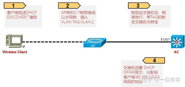 无线局域网的配置方法是什么,无线局域网配置 第1张 无线局域网的配置方法是什么,无线局域网配置 第1张
