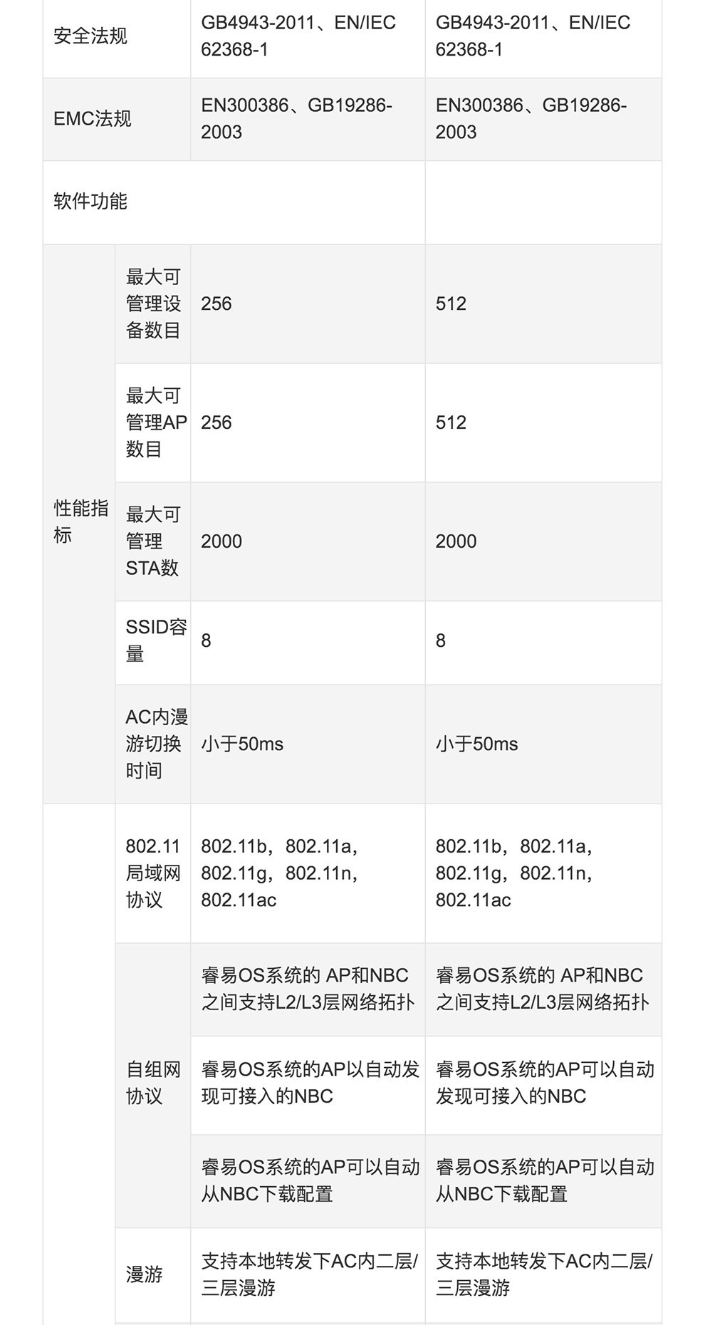 锐捷AC配置教程,锐捷AC怎么配置 第3张 锐捷AC配置教程,锐捷AC怎么配置 第3张
