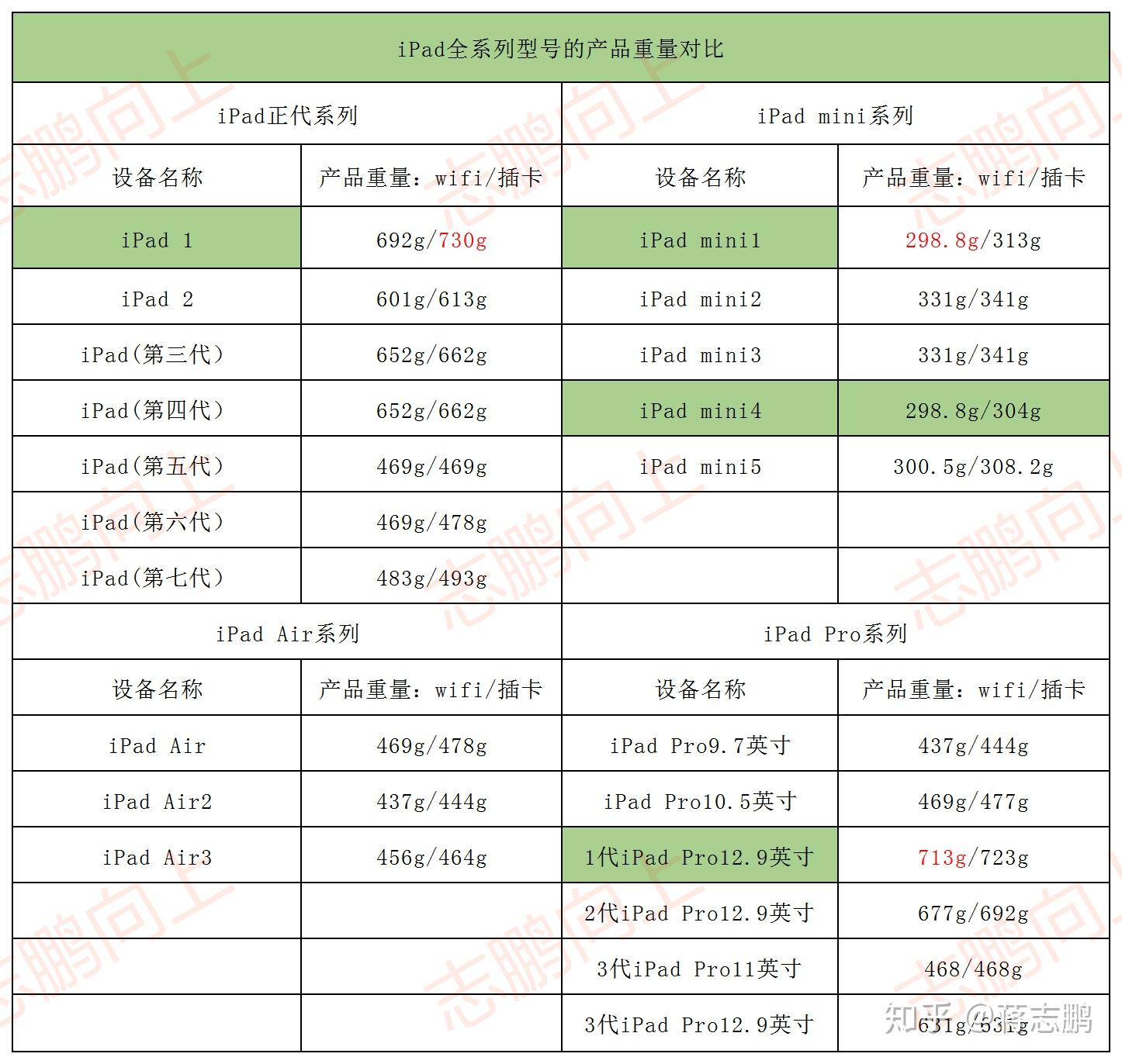 ipad怎么看配置参数?ipad配置信息在哪里查看 第3张 ipad怎么看配置参数?ipad配置信息在哪里查看 第3张
