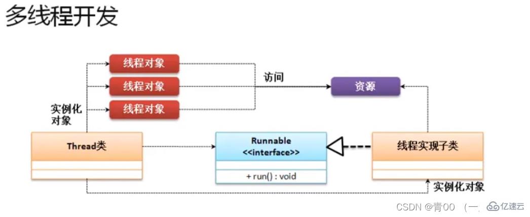 java 怎么开启多线程
