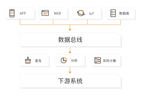 数据总线DataHub,如何高效整合企业信息流,释放数据价值? 第2张 数据总线DataHub,如何高效整合企业信息流,释放数据价值? 第2张