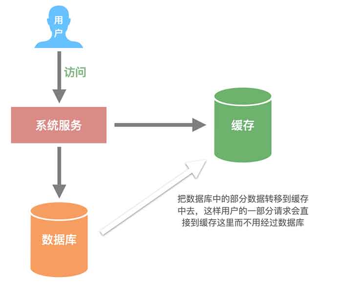 分离数据库后,数据迁移与存储解决方案是什么? 第2张 分离数据库后,数据迁移与存储解决方案是什么? 第2张