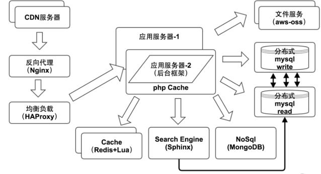 PHP做游戏服务器可行吗?性能与稳定性如何保障? 第1张 PHP做游戏服务器可行吗?性能与稳定性如何保障? 第1张
