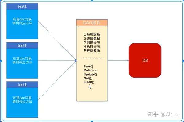 Java DAO层如何设计? 第1张 Java DAO层如何设计? 第1张