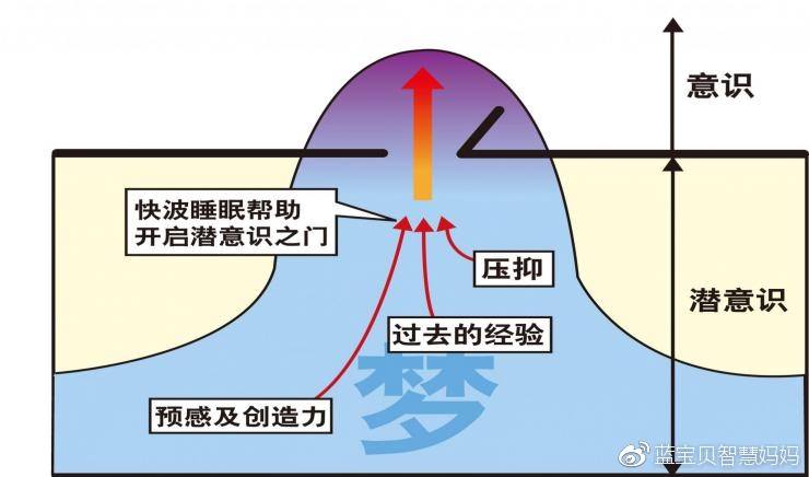 背诵可以开发潜意识吗?背诵开发潜意识的原理是什么 第1张 背诵可以开发潜意识吗?背诵开发潜意识的原理是什么 第1张