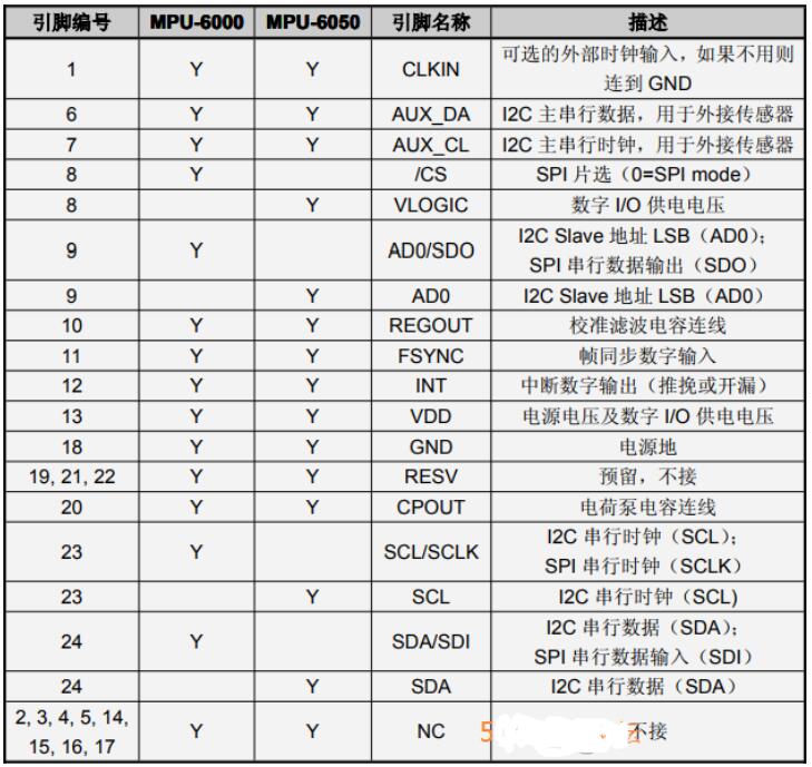 MPU6050如何配置?mpu6050配置参数与接线方法 第1张 MPU6050如何配置?mpu6050配置参数与接线方法 第1张