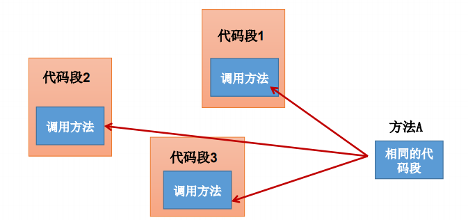 java反射怎么调用方法调用