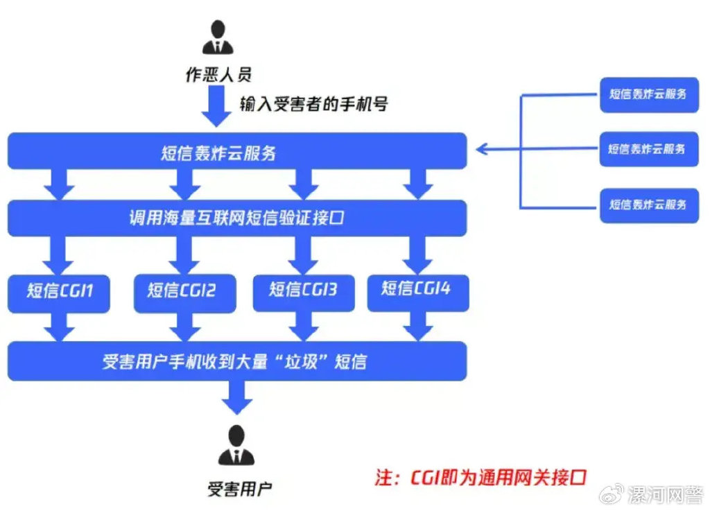 批量短信接口如何有效利用?探讨其在现代通讯中的疑问与挑战 第3张 批量短信接口如何有效利用?探讨其在现代通讯中的疑问与挑战 第3张