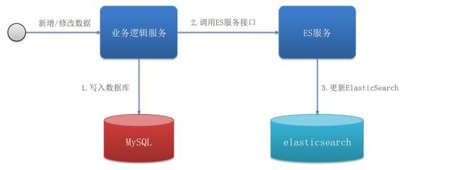 Java数据库关联的原理及具体实现方法是什么? 第1张 Java数据库关联的原理及具体实现方法是什么? 第1张