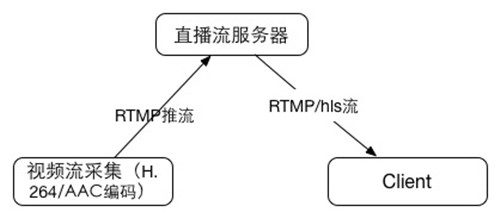 直播流媒体服务器软件,如何挑选适合自己需求的优质产品? 第3张 直播流媒体服务器软件,如何挑选适合自己需求的优质产品? 第3张