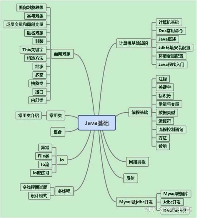 0基础怎么学java 第3张 0基础怎么学java 第3张