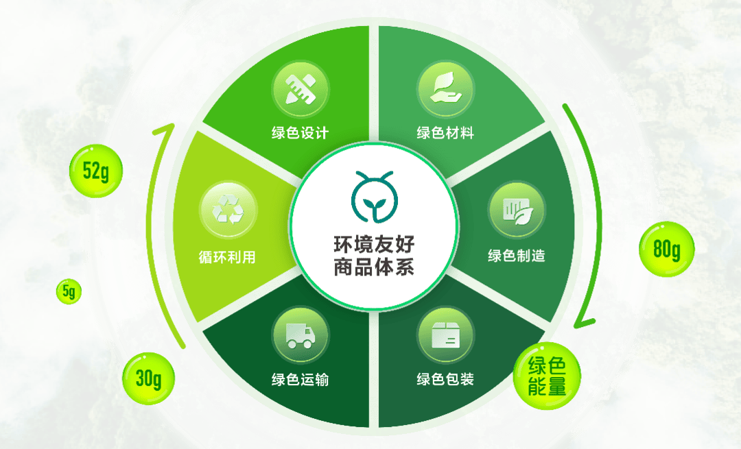 绿色循环圈配置是什么,绿色循环圈配置 第2张 绿色循环圈配置是什么,绿色循环圈配置 第2张