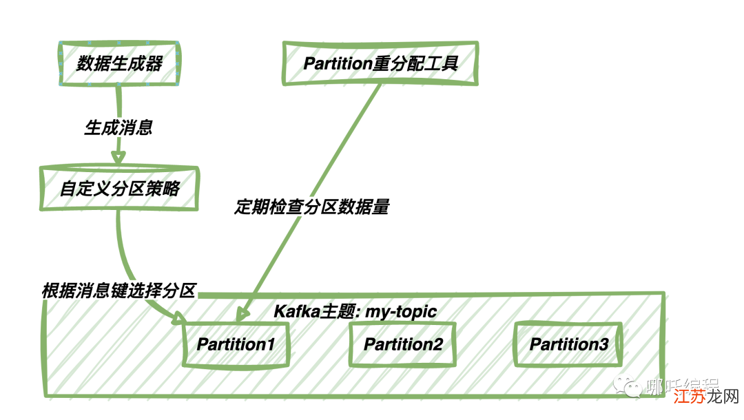 gp数据库分区规则如何优化分区策略以提高查询效率和数据处理能力? 第1张 gp数据库分区规则如何优化分区策略以提高查询效率和数据处理能力? 第1张