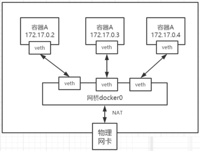 两台物理机Docker如何直接互通? 第2张 两台物理机Docker如何直接互通? 第2张