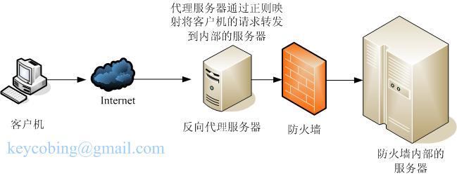 为何代理服务器能在网络中匿名访问,其工作原理究竟是怎样的? 第3张 为何代理服务器能在网络中匿名访问,其工作原理究竟是怎样的? 第3张