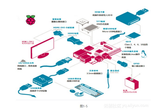 树莓派3搭建服务器,如何选择合适的配置和软件? 第3张 树莓派3搭建服务器,如何选择合适的配置和软件? 第3张