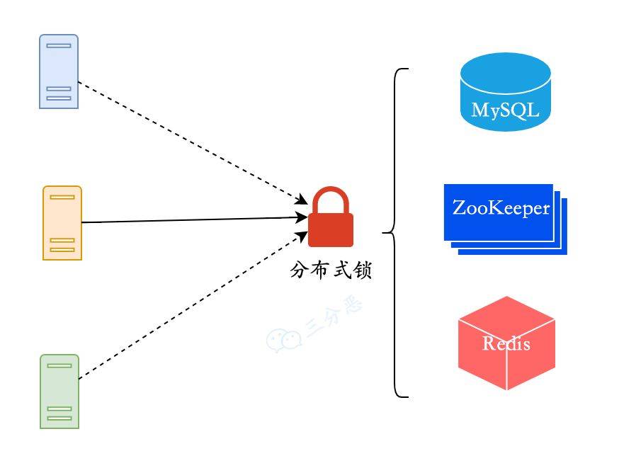PHP多机互锁怎么实现?MySQL分布式锁怎么做? 第3张 PHP多机互锁怎么实现?MySQL分布式锁怎么做? 第3张