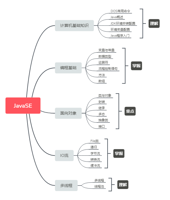 不懂学java逻辑怎么办 第1张 不懂学java逻辑怎么办 第1张