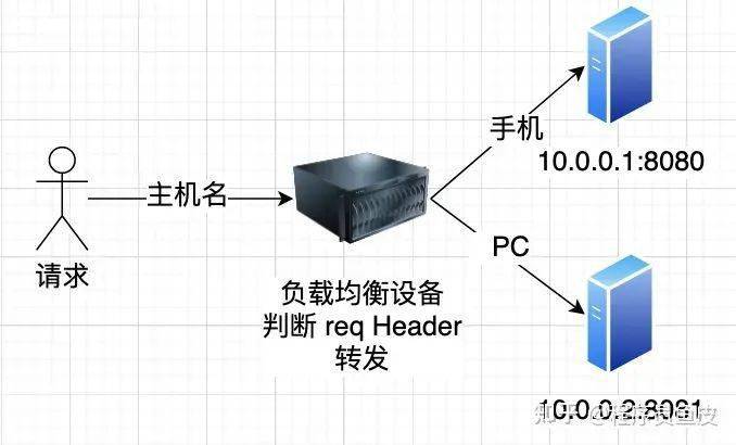 PHP负载均衡是什么意思?如何实现高并发下的请求分发? 第2张 PHP负载均衡是什么意思?如何实现高并发下的请求分发? 第2张
