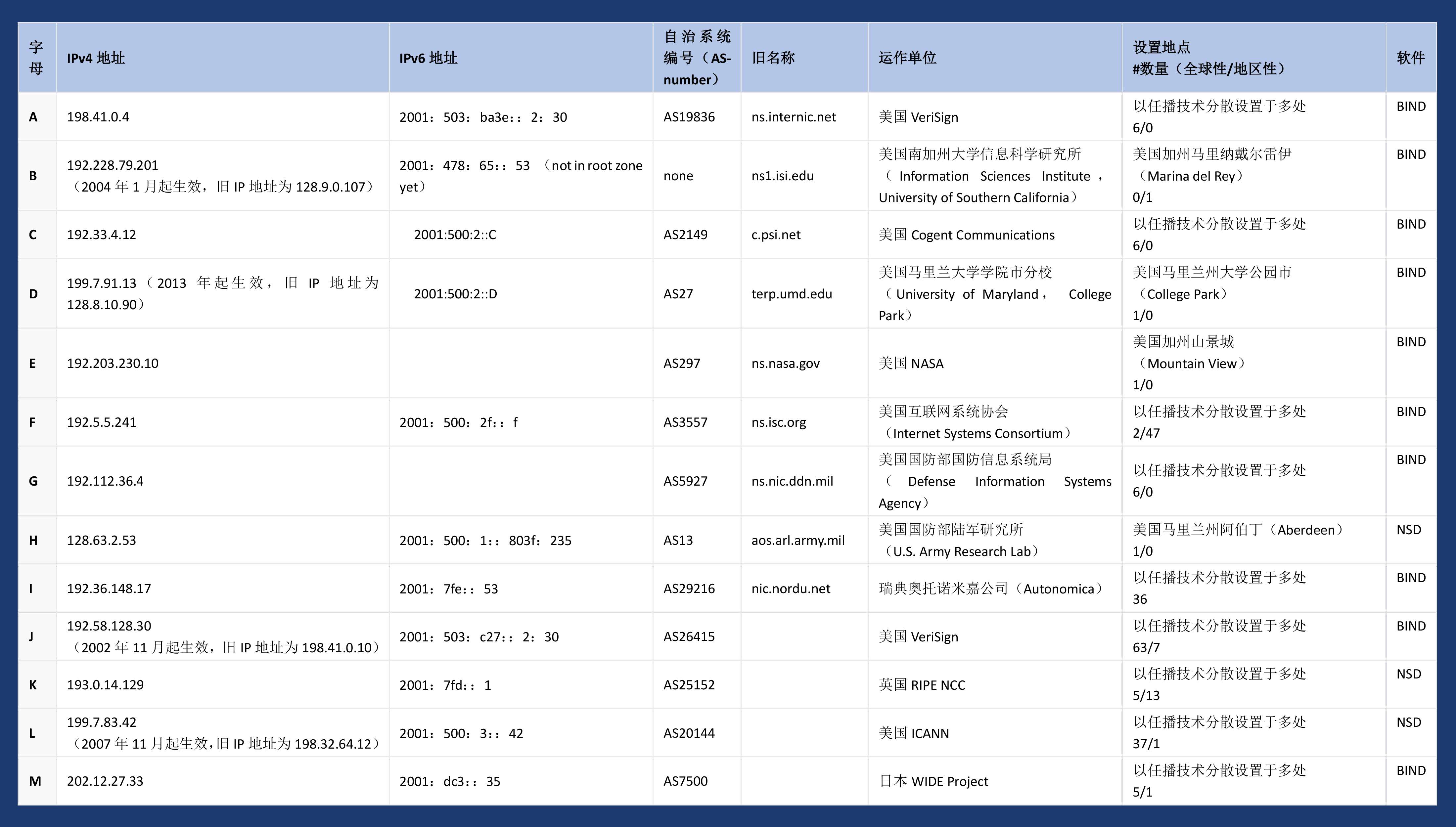 域名根服务器哪家强?深度解析全球最佳选择之谜 第2张 域名根服务器哪家强?深度解析全球最佳选择之谜 第2张