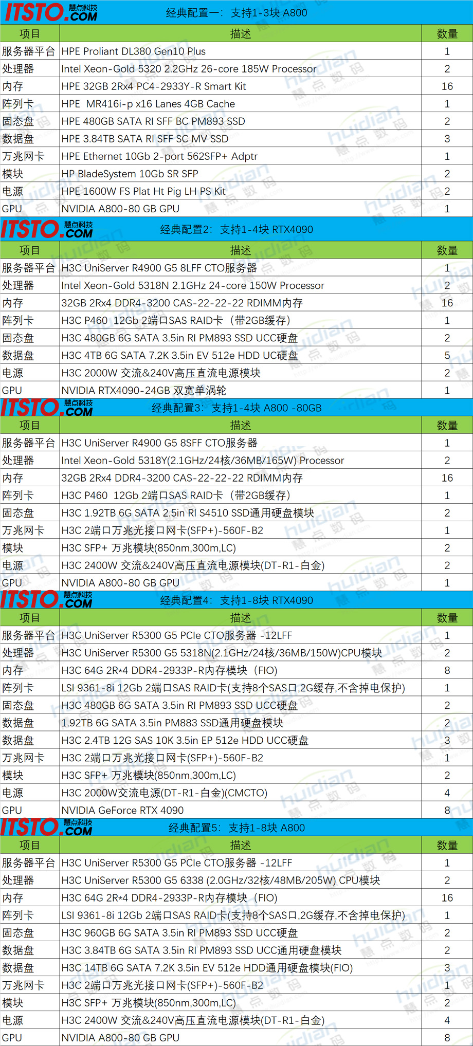 GPU服务器参数疑问如何选择合适的GPU服务器配置?性价比与性能如何权衡? 第2张 GPU服务器参数疑问如何选择合适的GPU服务器配置?性价比与性能如何权衡? 第2张