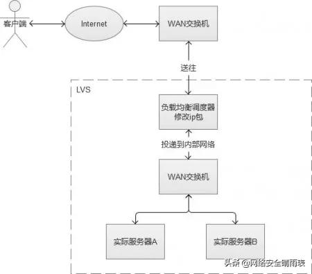 Web服务器双机热备,如何确保网站不间断运行,技术难点解析? 第3张 Web服务器双机热备,如何确保网站不间断运行,技术难点解析? 第3张