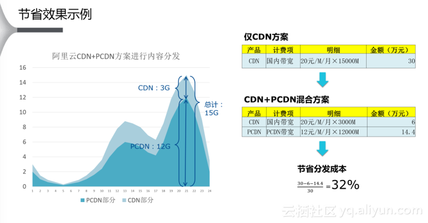PCDN网站加速效果怎么样?适合中小型网站吗? 第2张 PCDN网站加速效果怎么样?适合中小型网站吗? 第2张