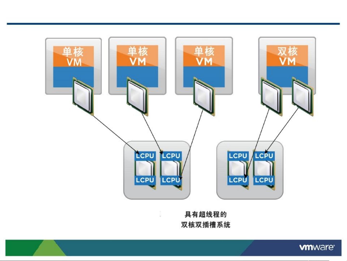 vSphere集群CPU不同拖慢性能? 第2张 vSphere集群CPU不同拖慢性能? 第2张