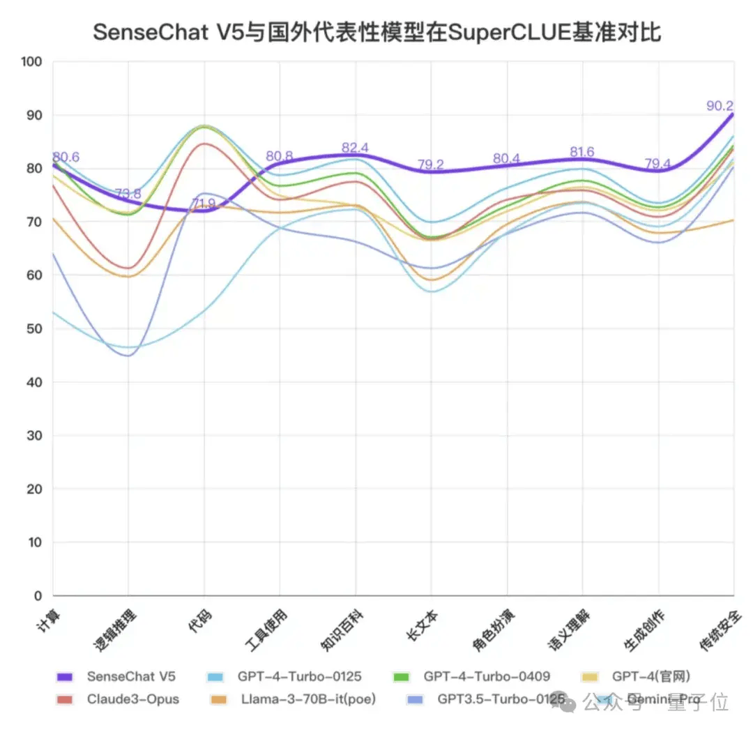 国产大模型和GPT-4差距还有多大,国产大模型与GPT-4对比 第2张 国产大模型和GPT-4差距还有多大,国产大模型与GPT-4对比 第2张
