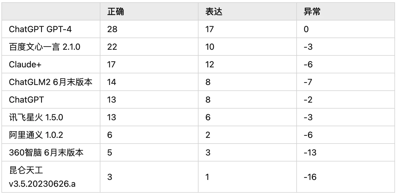 国产大模型和GPT-4差距还有多大,国产大模型与GPT-4对比 第3张 国产大模型和GPT-4差距还有多大,国产大模型与GPT-4对比 第3张