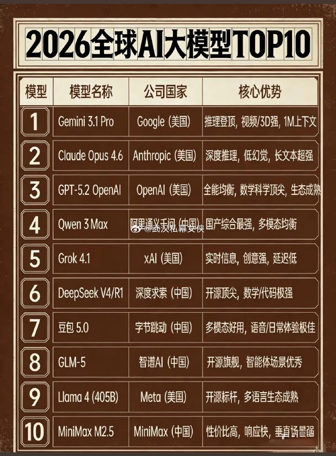 2026年大模型排行榜最新排名,2026年最强AI大模型排名 第3张 2026年大模型排行榜最新排名,2026年最强AI大模型排名 第3张