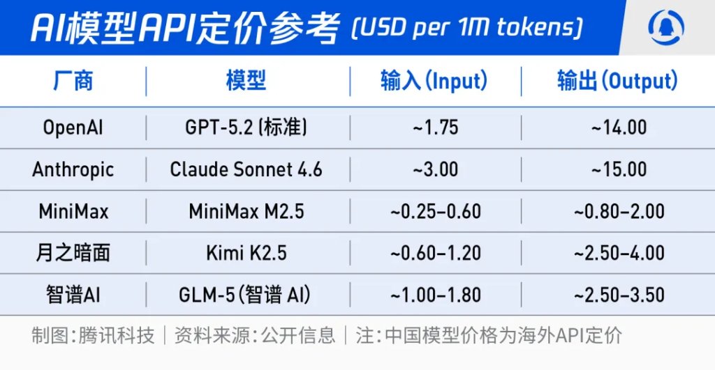 大模型API哪个最便宜性价比最高,大模型API价格对比 第1张 大模型API哪个最便宜性价比最高,大模型API价格对比 第1张
