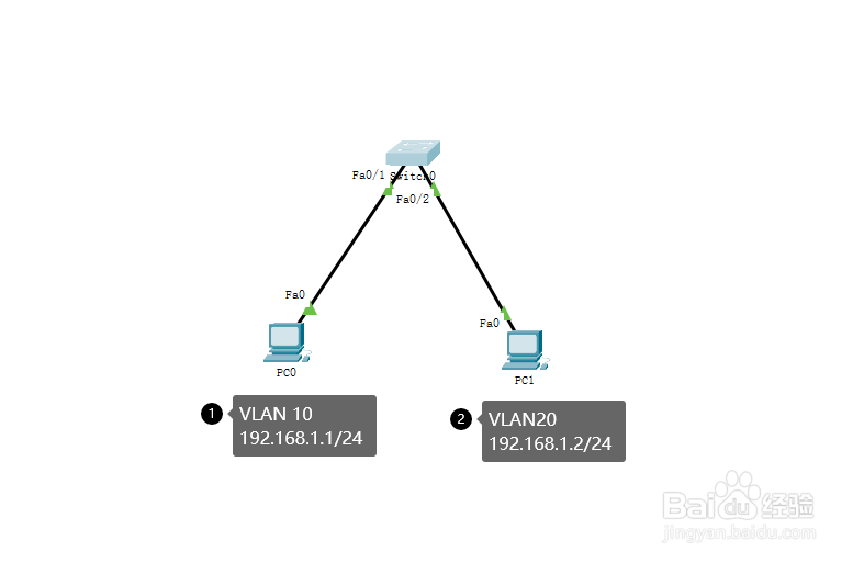 Cisco配置VLAN详细步骤,华为交换机配置VLAN 第1张 Cisco配置VLAN详细步骤,华为交换机配置VLAN 第1张