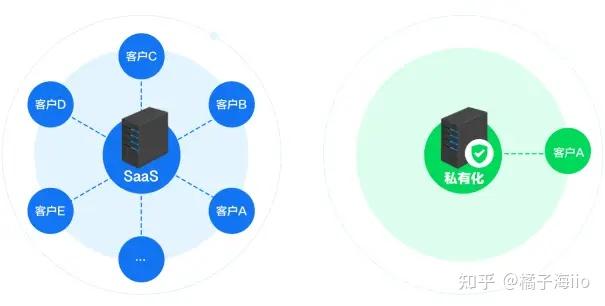 私有云VS独立物理机,哪个更适合企业? 第3张 私有云VS独立物理机,哪个更适合企业? 第3张