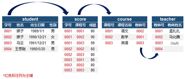 如何使用SQL高效遍历数据库中的多个表? 第3张 如何使用SQL高效遍历数据库中的多个表? 第3张