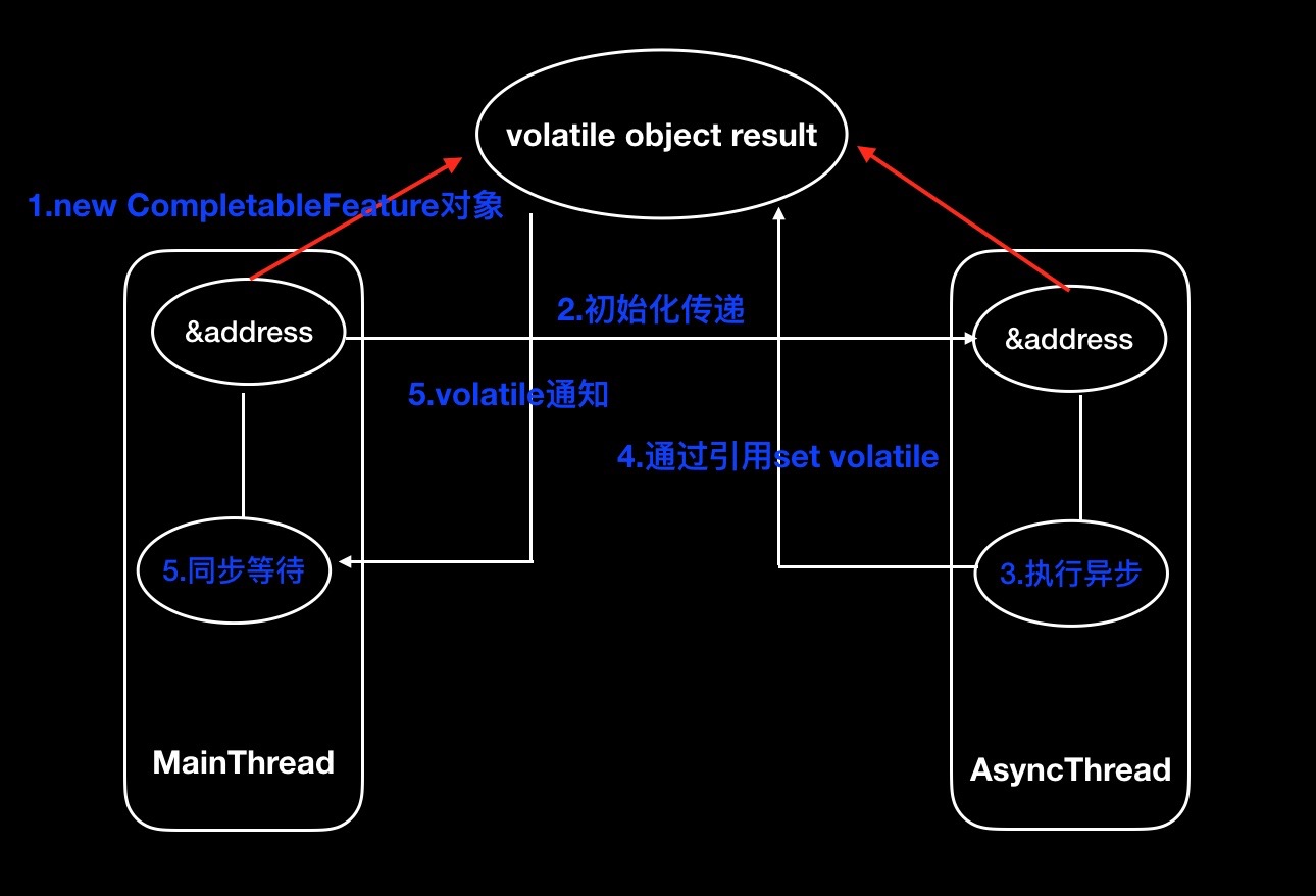 java 怎么获取异步请求 第2张 java 怎么获取异步请求 第2张