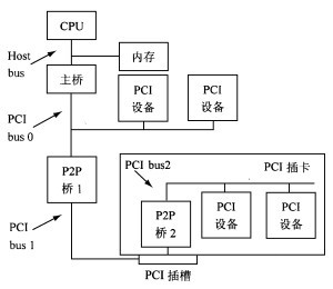 PCI配置空间是什么,PCI配置空间详解 第3张 PCI配置空间是什么,PCI配置空间详解 第3张