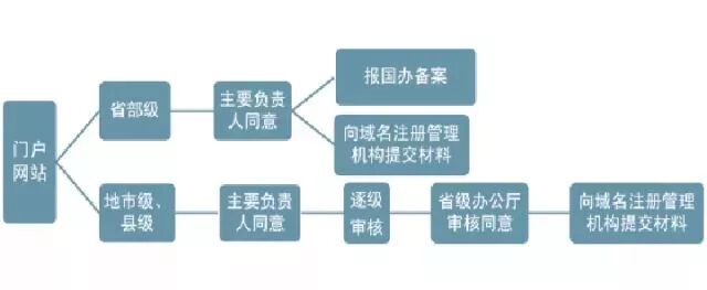 我国域名备案流程中，具体由哪个政府部门负责管理？